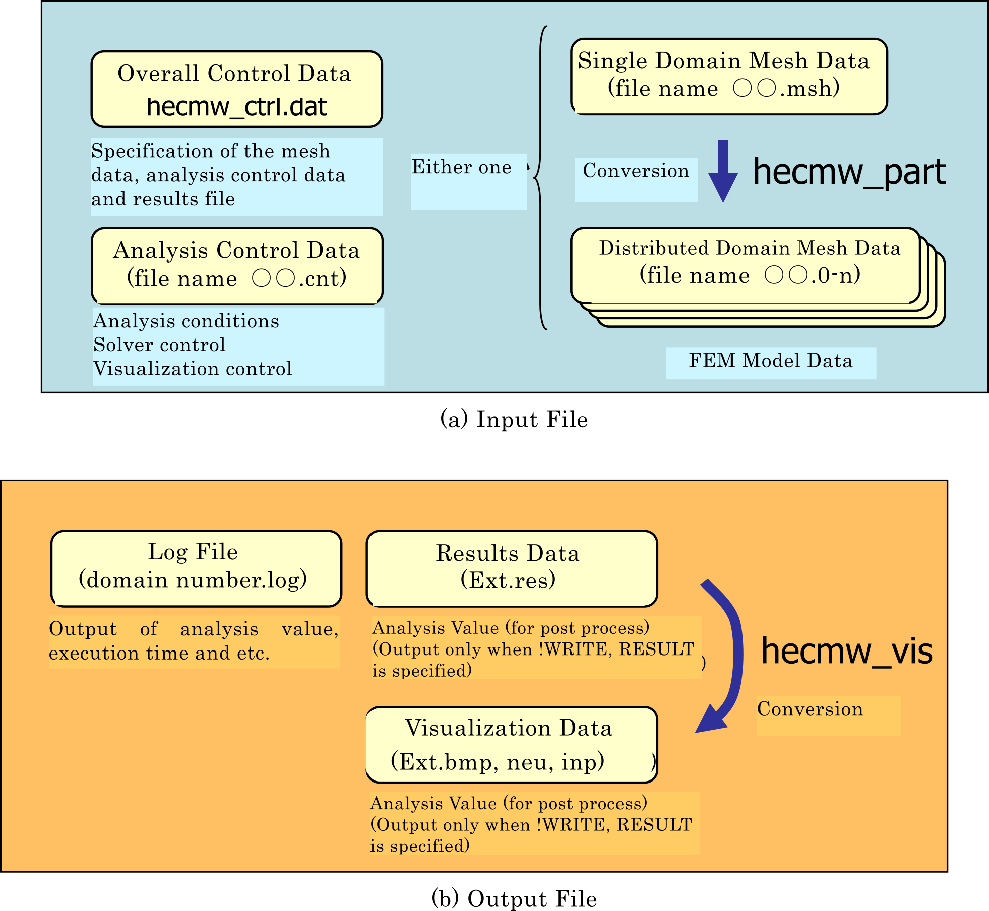 FrontISTR Input/Output File