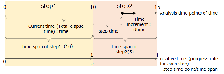Definition of terms for analysis time