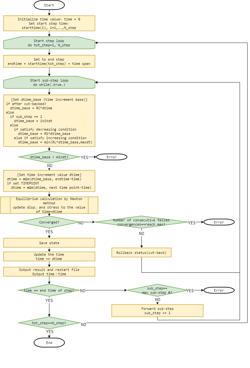 Flow of automatic time increment and cut-back
