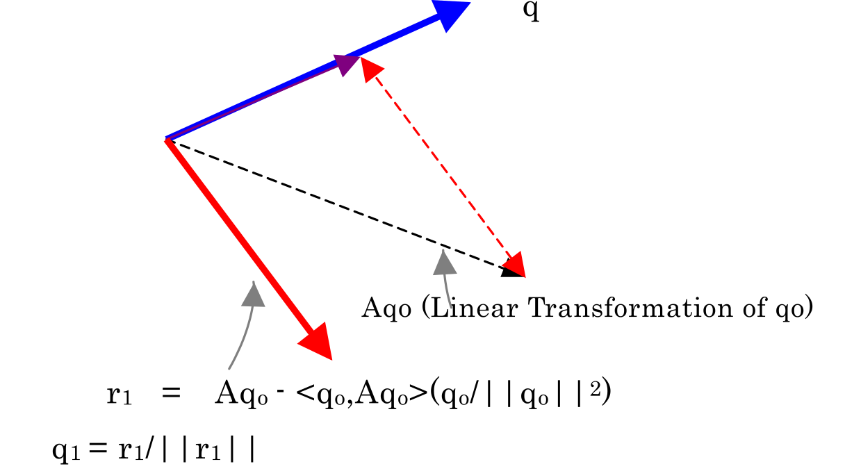 Vector q1 orthogonal to q0