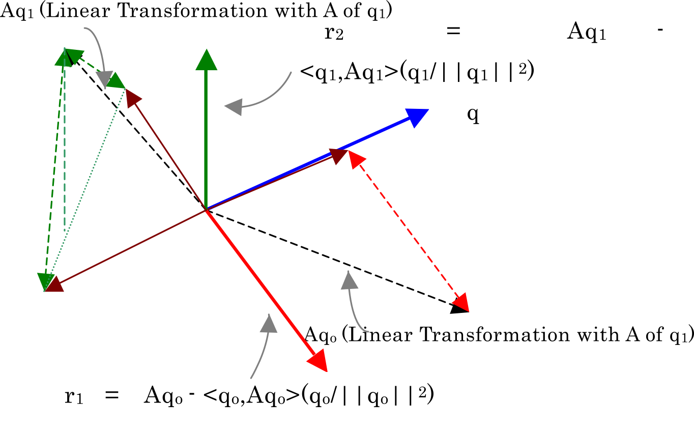Vector q2 Orthogonal to q1 and q0