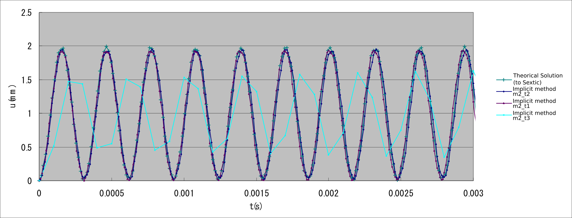 (a) Element Type 361 : Implicit method