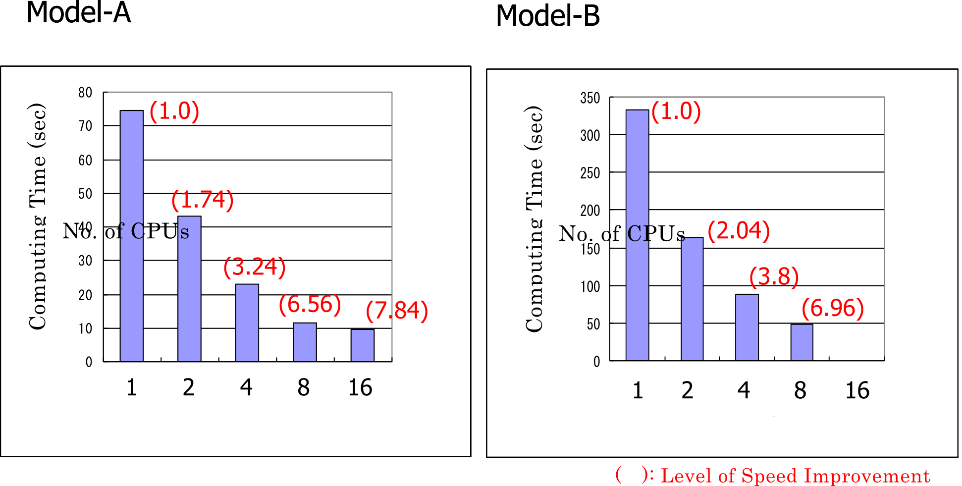 Speed improvement degree because of dispersion treatment