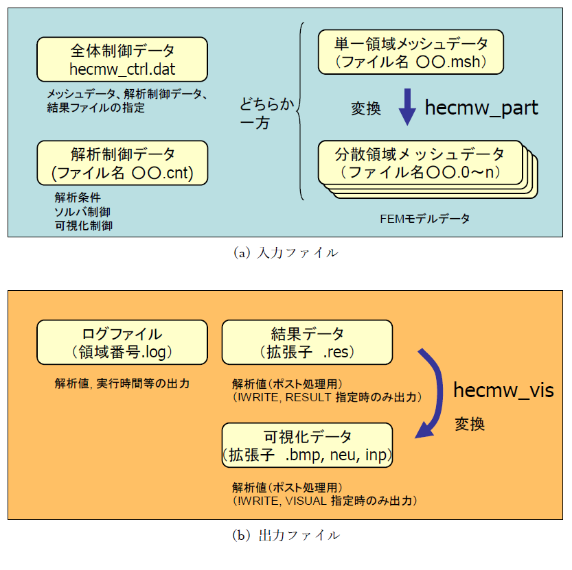 FrontISTR入出力ファイル