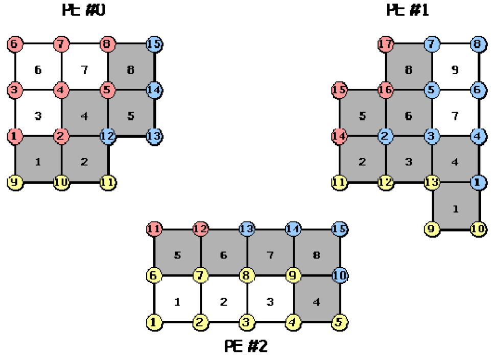 節点ベース分割で各部分領域が保持する節点と要素