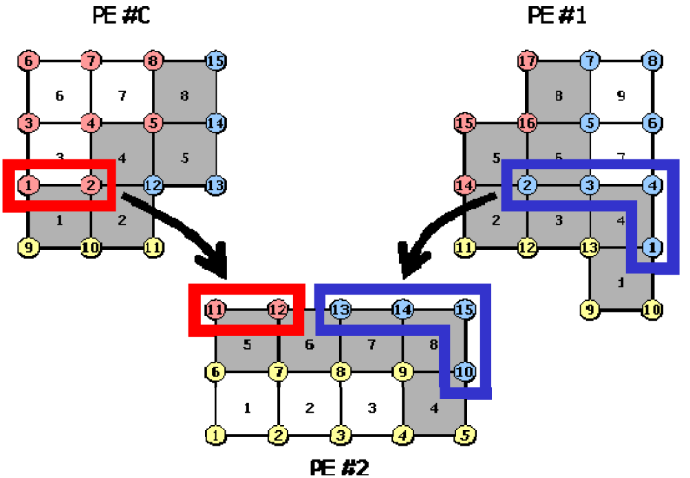 節点ベース分割の輸出節点