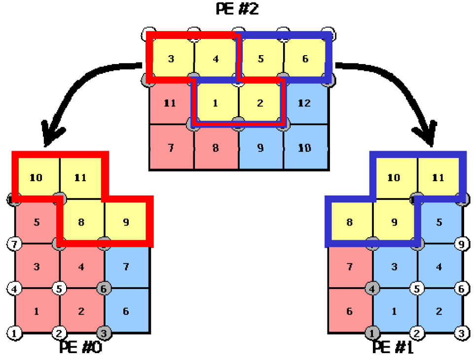 要素ベース分割の輸入要素