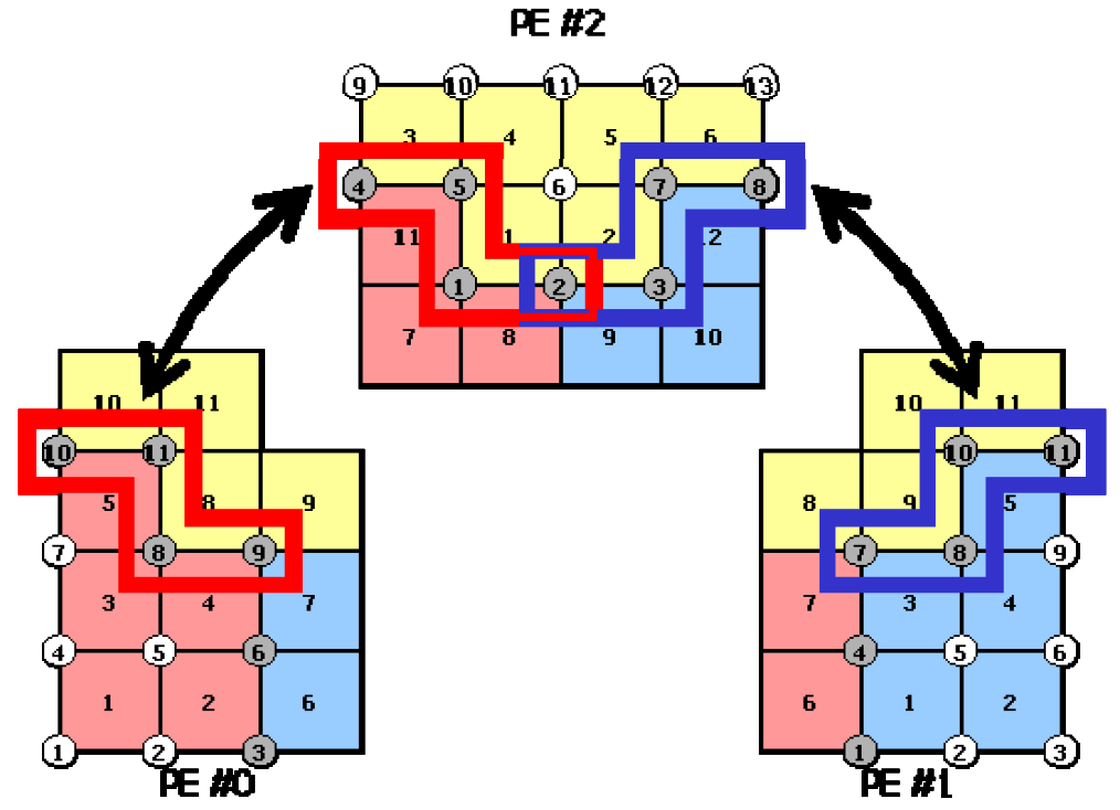 要素ベース分割の共有節点