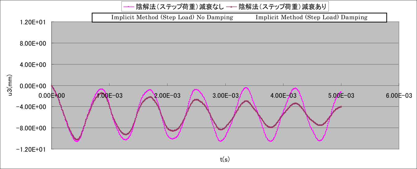 加振点変位u~z~の時刻歴